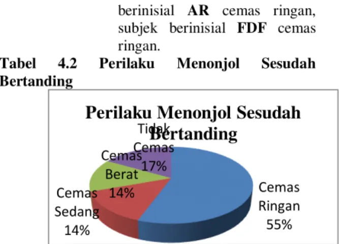 Tabel  4.2  Perilaku  Menonjol  Sesudah  Bertanding 