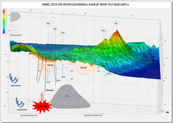 Gambar 4 Model Tentatif Sistem Geothermal Daerah Penelitian :  Jarak antara koordinat X dan Y (Longitude dan Latitude) 