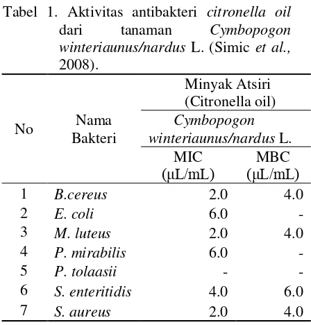 Tabel 1. Aktivitas antibakteri citronella oil 