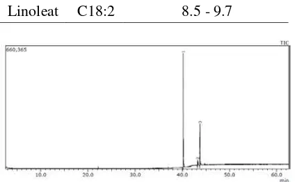 Gambar 1. Hasil analisa GC-MS terhadap PFAD dengan pelarut methanol 1 mg/mL injeksi 0.5 µL 