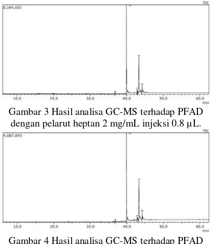 Gambar 4 Hasil analisa GC-MS terhadap PFAD dengan pelarut methanol 2 mg/mL injeksi 0.8 µL.