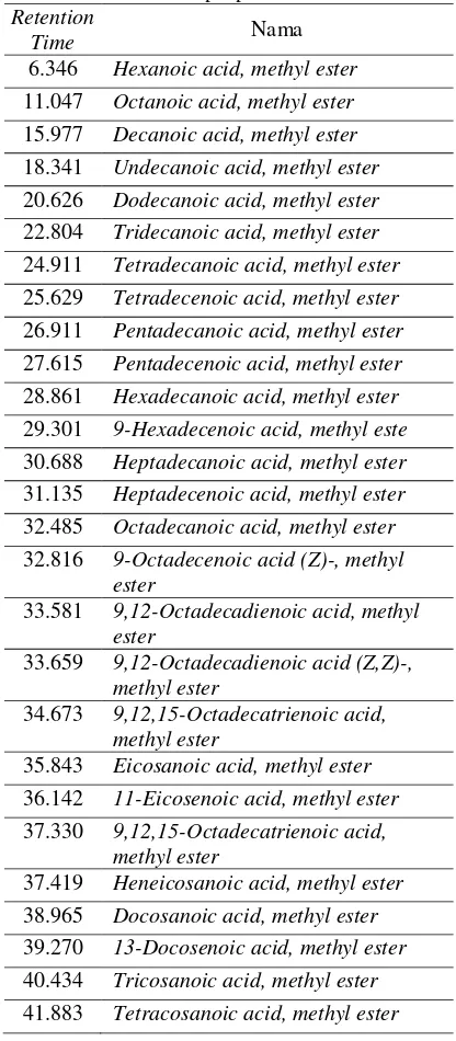 Tabel 3. Peak Report dari analisa GC-MS terhadap zat standar FAME mix C4 - C24 dengan pelarut isopropanol