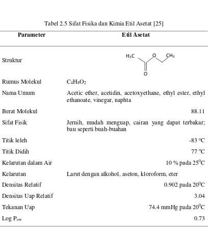 Tabel 2.4 Penggunaan Aditif Makanan dengan Etil Asetat [25] 