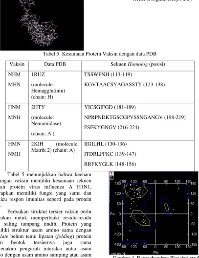 Gambar 4. Ramachandran Plot dari struktur tersier vaksin NHM (Program DeepView) 