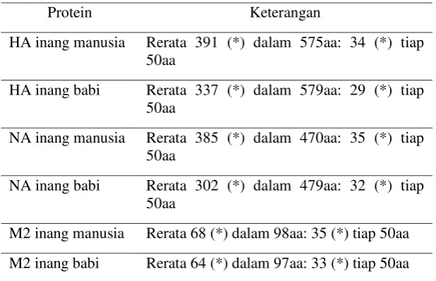 Tabel 1. Hasil perhitungan conserve column (*) pada hasil multiple alignments 