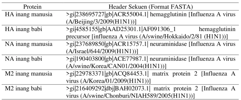 Tabel 2. Header Sekuen Protein HA, NA, dan M2 virus H1N1 