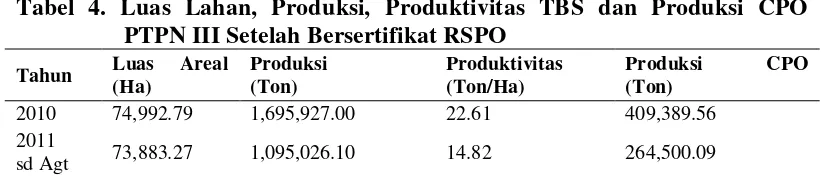 Tabel 3. Luas Lahan, Produksi, Produktivitas TBS dan Produksi CPO     PTPN III Sebelum Bersertifikat RSPO 