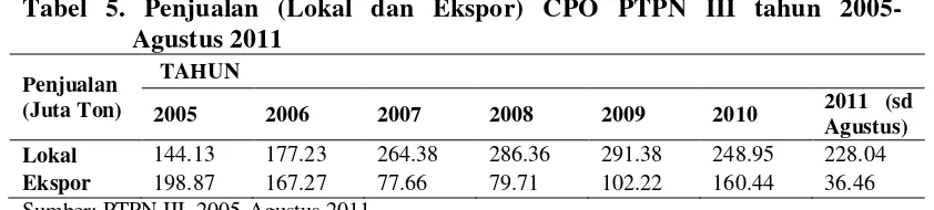 Tabel 5. Penjualan (Lokal dan Ekspor) CPO PTPN III tahun 2005-              