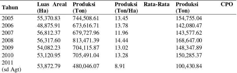 Tabel 6. Luas Lahan, Produksi, Produktivitas TBS dan Produksi CPO PTPN II tahun 2005-Agustus 2011 