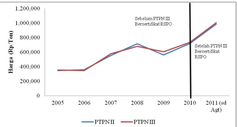 Gambar 4. Perbandingan Harga Jual CPO Ekspor (Rp/Ton) dari PTPN III dan PTPN II Dalam Harga Nominal 