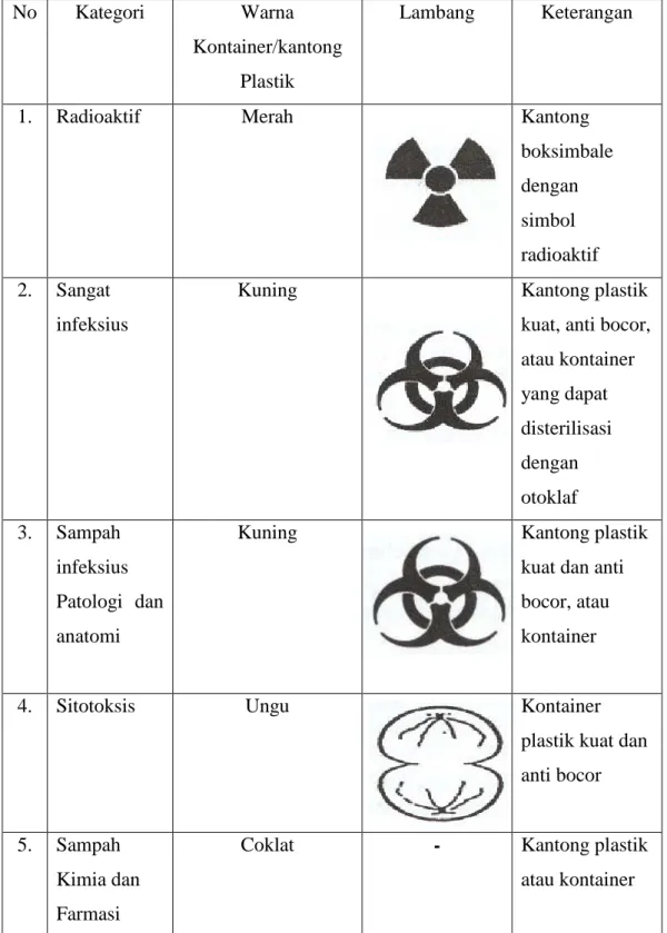 Tabel 2.2. Jenis Wadah dan Label Sampah Padat Sesuai Kategorinya 
