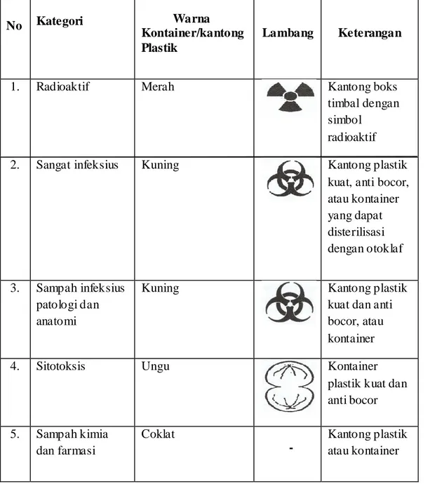Tabel 2.1 Jenis Wadah dan Label Sampah Medis Padat Sesuai Kategorinya 