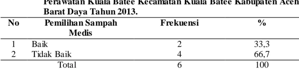 Tabel  4.1.  Distribusi  Responden  Pemilihan  Sampah  Medis  di  Puskesmas  Perawatan Kuala Batee Kecamatan Kuala Batee Kabupaten Aceh  Barat Daya Tahun 2013