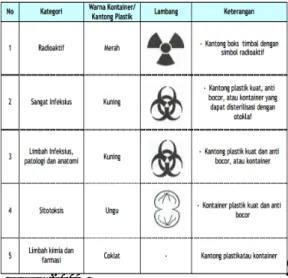 Tabel 2.2 Jenis Wadah dan Label Limbah Padat Medis Sesuai Kategori 