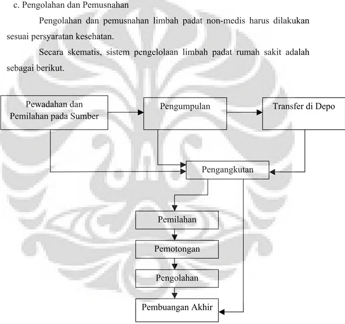 Gambar 1 Diagram Pengelolaan Limbah Padat Domestik Rumah Sakit  Sumber: Adisasmito, 2007 
