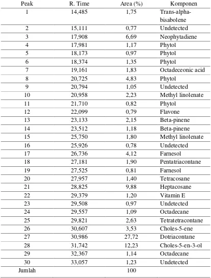 Tabel 4.1 Komponen yang Terkandung dalam Oleoresin Daun Kemangi (Rasio 