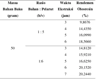 Tabel L1.1 Data Rendemen Oleoresin Daun Kemangi 