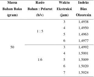 Tabel L1.3 Data Indeks Bias Oleoresin Daun Kemangi