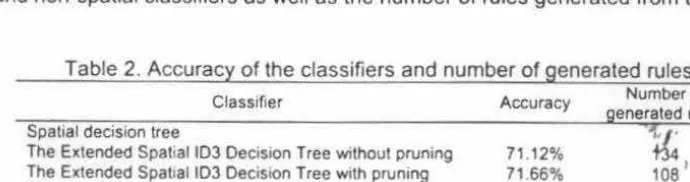 Table 2. Accuracy of the classifiers and number of generated rules 