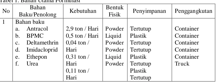 Tabel 1. Bahan Utama Formulasi Bahan 