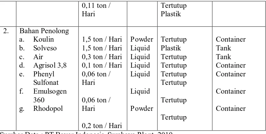 Tabel 2. Lahan PT. Bayer Indonesia-Bayer CropScience a.Jenis Penggunaan Lahan Luas Areal 