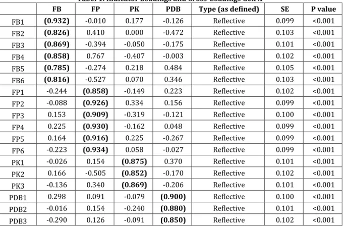 Tabel 1. Indicator Loadings and Cross-Loadings Gen X 
