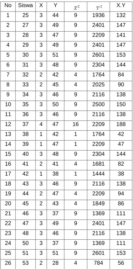 Tabel Perhitungan Uji Validitas Butir Soal no 2b 