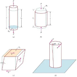 Gambar 4.3. (a) Skema ilustrasi bagaimana suatu beban tarik menghasilkan perpanjangan (elongasi) dan tegangan linier positif