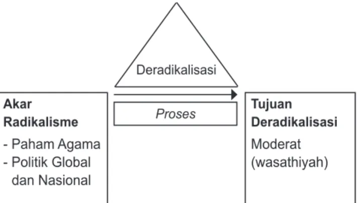 Gambar 3.1. Triangle of Preventive  and Preservative Deradicalization