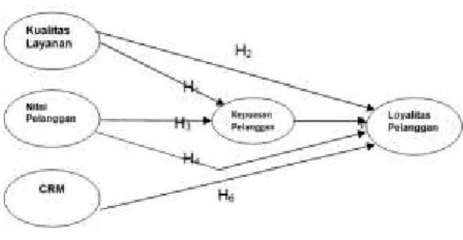 Gambar 1. Model Hipotesis 