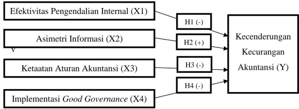 Gambar 2.1 Model Penelitian 