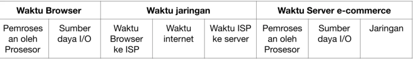 Tabel 2.2.  Pemilahan Waktu Respon 