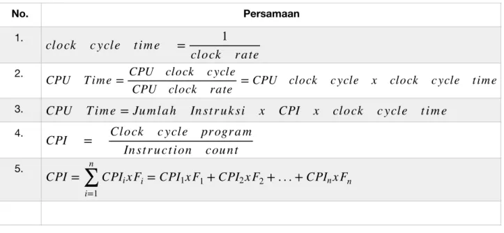 Tabel persamaan terkait perhitungan CPU TIme