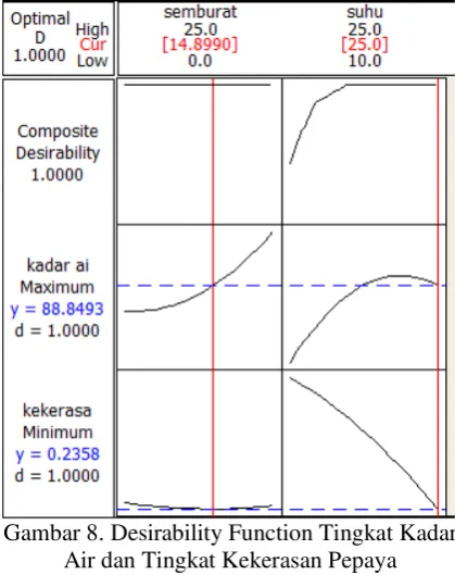 Gambar 8. Desirability Function Tingkat Kadar 