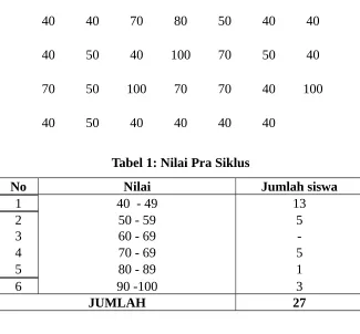 Tabel 1: Nilai Pra Siklus