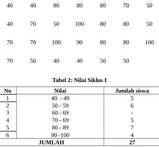 Tabel 2: Nilai Siklus I