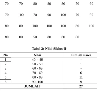 Tabel 3: Nilai Siklus II