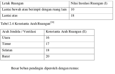 Tabel 2.4 Konstanta Arah Ruangan[20]