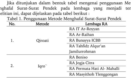 Tabel 1. Penggunaan Metode Menghafal Surat-Surat Pendek 