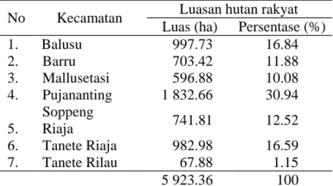 Tabel 1 Sebaran luas hutan rakyat di Kabupaten Barru 