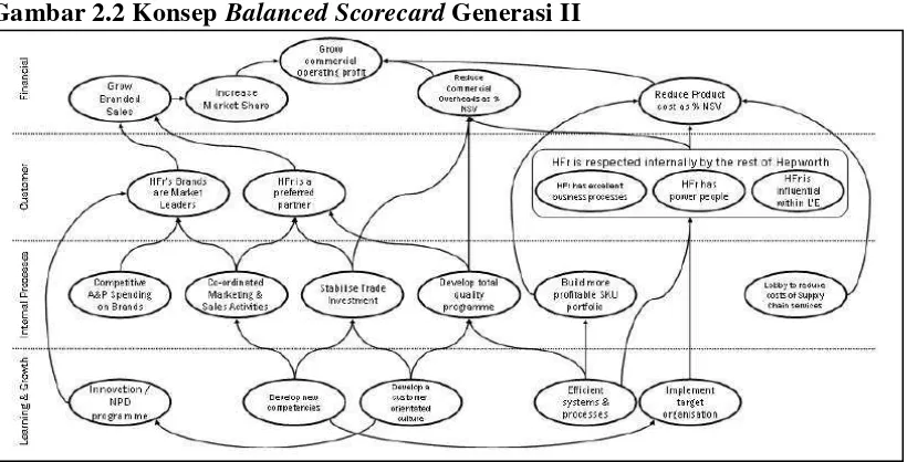 Gambar 2.2 Konsep Balanced Scorecard Generasi II 