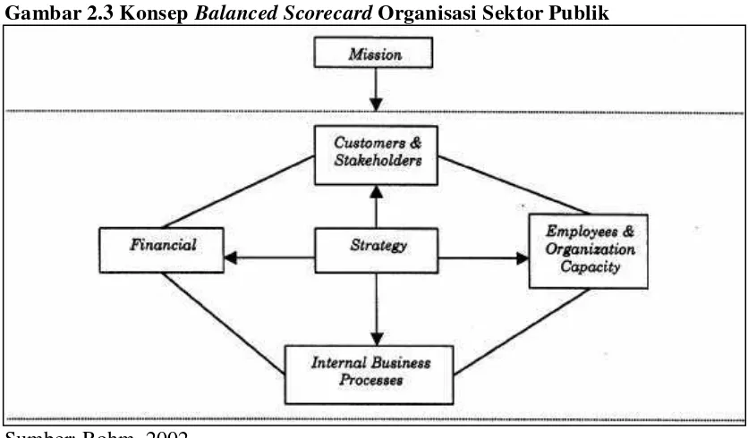 Gambar 2.3 Konsep Balanced Scorecard Organisasi Sektor Publik 
