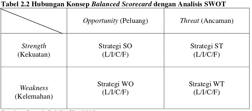 Tabel 2.2 Hubungan Konsep Balanced Scorecard dengan Analisis SWOT 