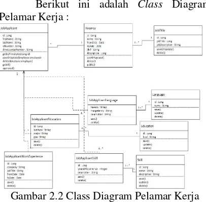 Gambar 2.2 Class Diagram Pelamar Kerja  