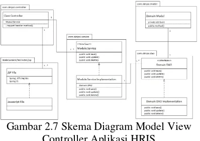 Gambar 2.7 Skema Diagram Model View 