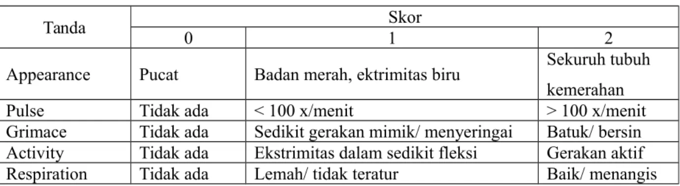 Tabel Nilai APGAR