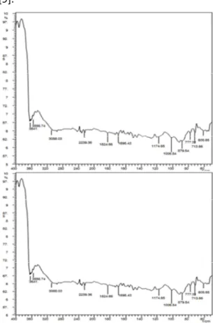 Gambar 2. Grafik Pengaruh Penambahan Silika  terhadap Konduktivitas Ionik pada Membran 