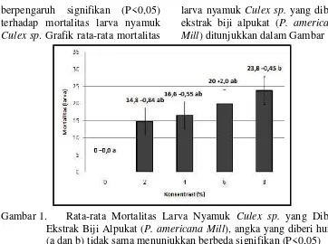 Gambar 1.Rata-rata Mortalitas Larva Nyamuk Culex sp. yang Diberi