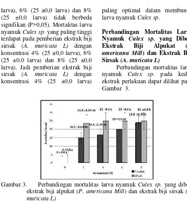 Tabel 1.Uji T perbandingan mortalitas larva nyamuk Culex sp. yang diberiekstrak biji alpukat (P