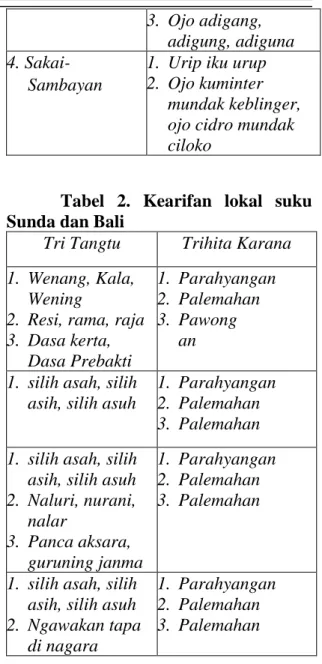 Tabel  1.  Kearifan  lokal  suku  Lampung dan Jawa 